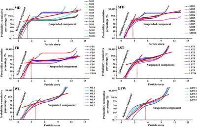 Grain size characteristics of different types of surface sediments around Qixing Lake in Kubuqi Desert